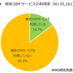 格安SIMの市場規模やMVNOのシェアを徹底調査【2016最新】