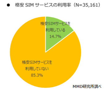 格安SIMのシェア調査結果