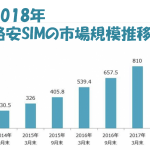 格安SIM(MVNO)市場規模推移やMVNOシェアを徹底調査【2018最新】